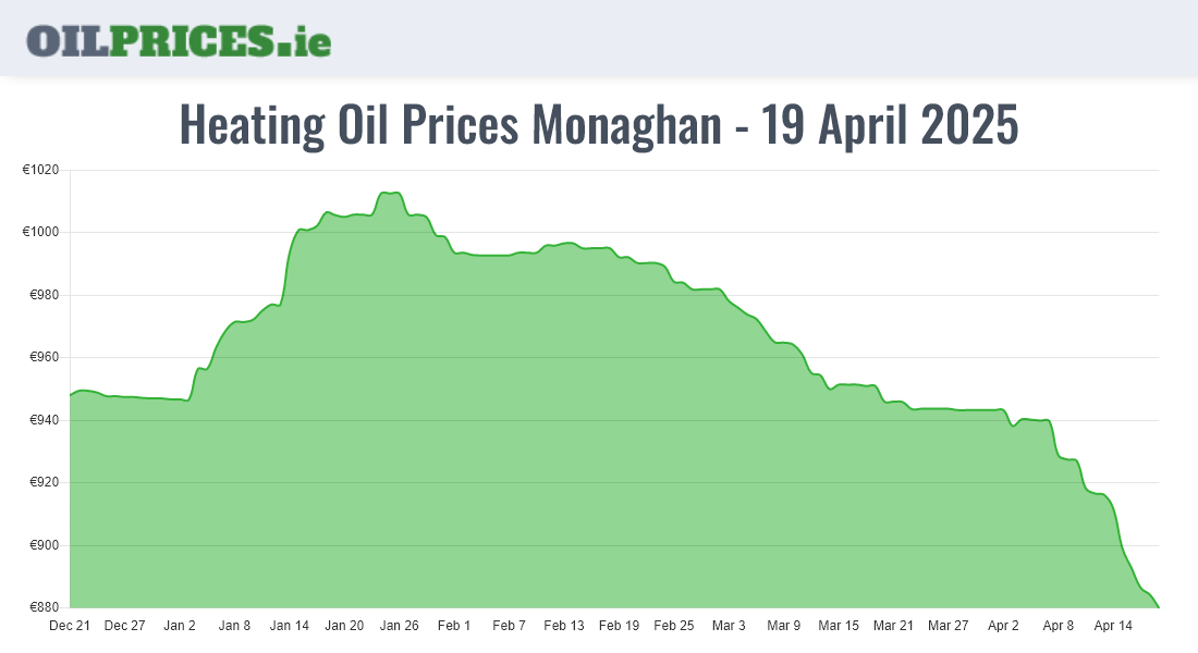 Heating Oil Prices in Monaghan / Muineachán (1000 Litres